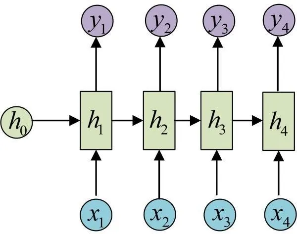 TensorFlow中RNN实现的正确打开方式