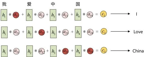 完全图解RNN、RNN变体、Seq2Seq、Attention机制