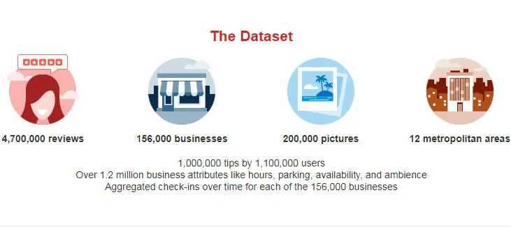 美国最大点评网站Yelp公开内部数据集，面向学生发起多样挑战赛