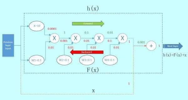 为什么ResNet和DenseNet可以这么深？一文详解残差块为何有助于解决梯度弥散问题。