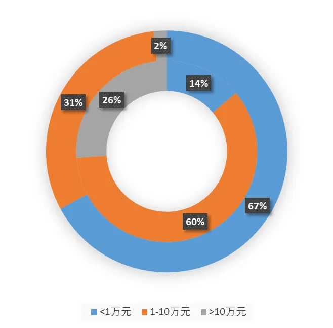 比特币场外交易报告：三平台两周交易额达6.8亿元，支付宝是最高频转账方式