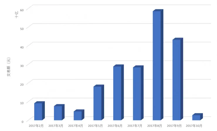 比特币场外交易报告：三平台两周交易额达6.8亿元，支付宝是最高频转账方式