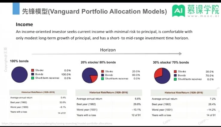 回顾 | 智能投顾中的基础核心，华尔街老司机手把手教你搭建智能资产配置模型