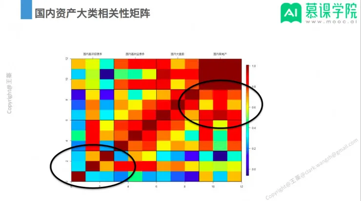 回顾 | 智能资产配置特训班课程过半，这些内容关键点你不能错过 