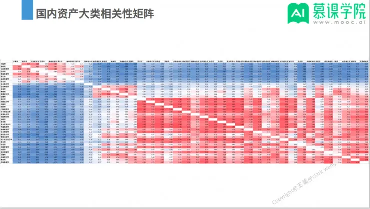 回顾 | 智能资产配置特训班课程过半，这些内容关键点你不能错过 