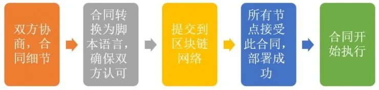 区块链研习 | 区块链里所说的“智能合约”是什么？