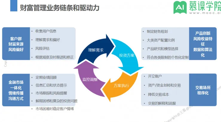 华尔街老司机：在美火热的智能投顾，如何移植到中国？