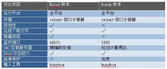 “红遍全球”的恶意软件 Mirai 换了个新马甲，这次瞄上我国2亿多台IoT设备