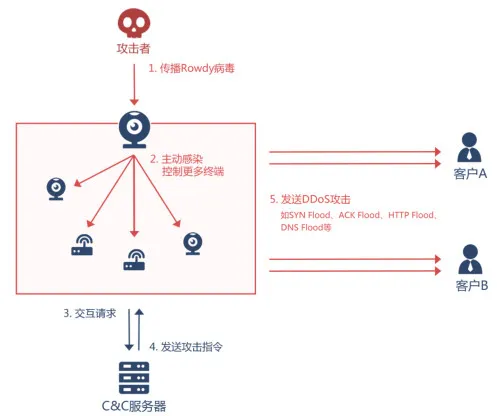 “红遍全球”的恶意软件 Mirai 换了个新马甲，这次瞄上我国2亿多台IoT设备