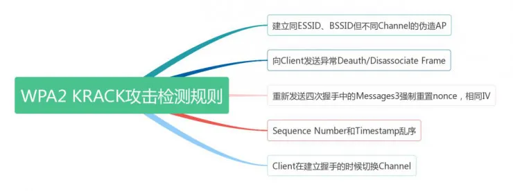 WIPS产品到底能不能堵上最强Wi-Fi 漏洞？这里有一场精彩的红蓝对抗