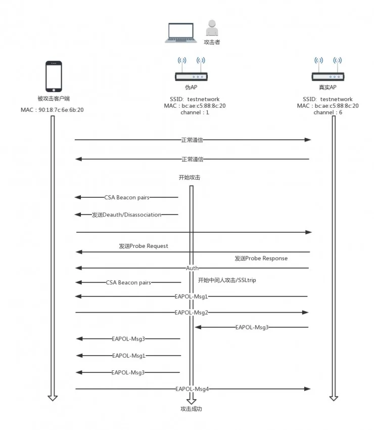 WIPS产品到底能不能堵上最强Wi-Fi 漏洞？这里有一场精彩的红蓝对抗