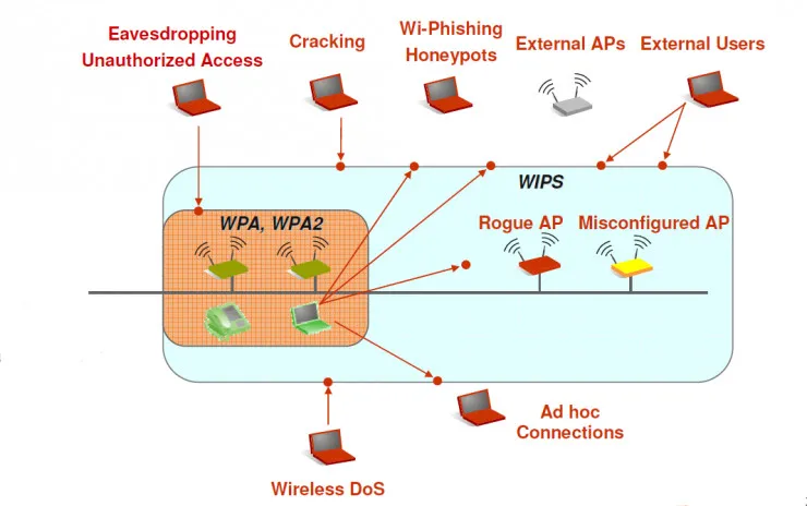 WIPS产品到底能不能堵上最强Wi-Fi 漏洞？这里有一场精彩的红蓝对抗