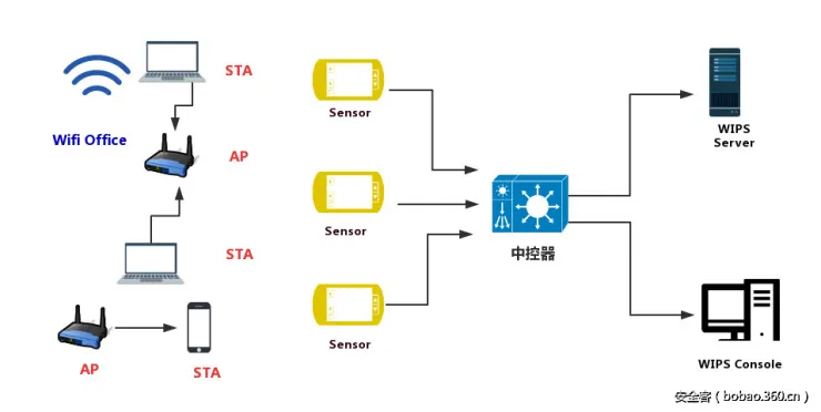 WIPS产品到底能不能堵上最强Wi-Fi 漏洞？这里有一场精彩的红蓝对抗