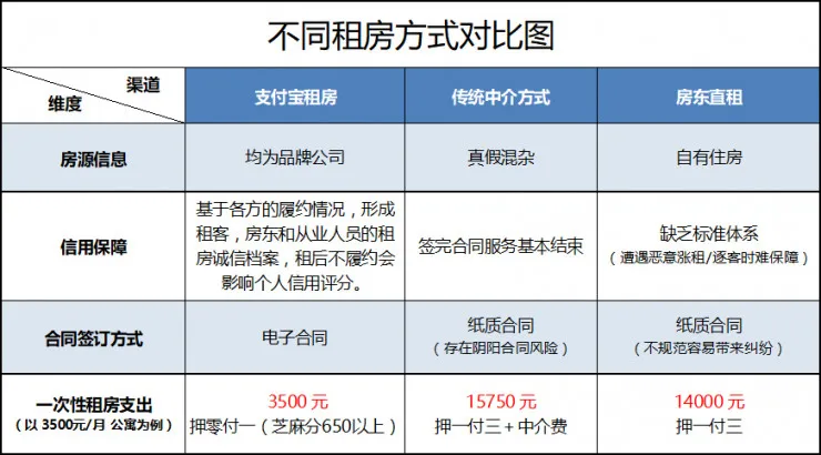 支付宝推出线上租房 芝麻分达650可月付免押金