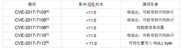 还没升级 iOS11？这个高危漏洞威胁近9成 iPhone 用户！