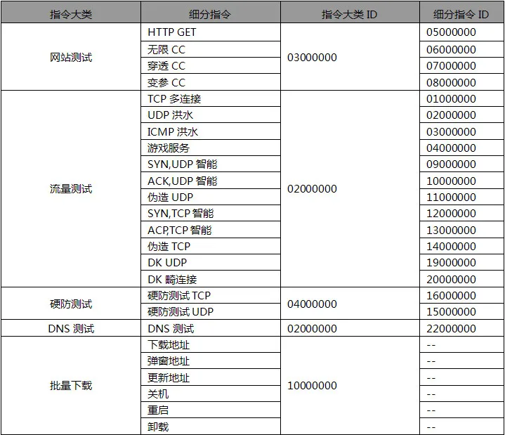 如何在云中发掘僵尸网络？