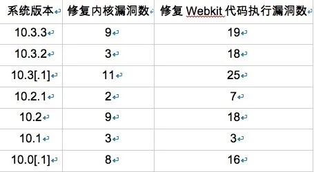 iOS也不安全？高危漏洞威胁近半果粉！