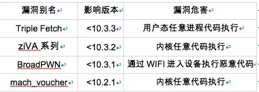 iOS也不安全？高危漏洞威胁近半果粉！