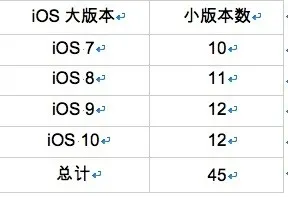 iOS也不安全？高危漏洞威胁近半果粉！