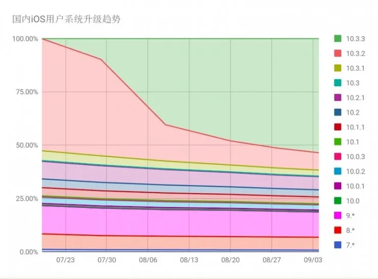 iOS也不安全？高危漏洞威胁近半果粉！