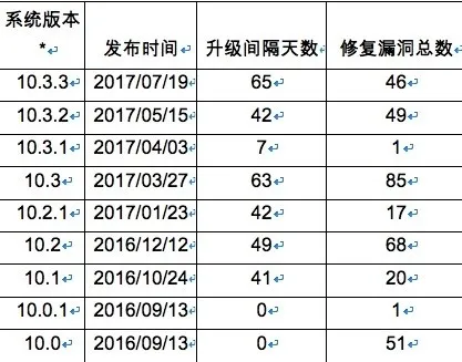 iOS也不安全？高危漏洞威胁近半果粉！