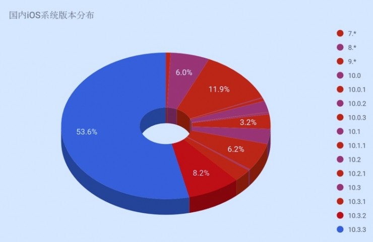 iOS也不安全?高危漏洞威胁近半果粉!