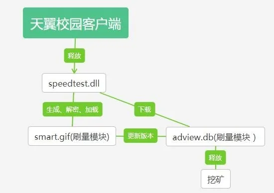 天翼校园客户端“中毒”，江苏、广东、湖南成重灾区