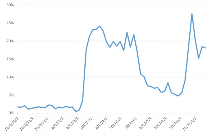 比特币场外交易报告：三平台两周交易额达6.8亿元，支付宝是最高频转账方式