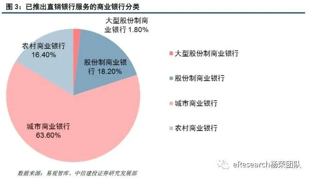 科技兴盛下，传统银行该如何转型？