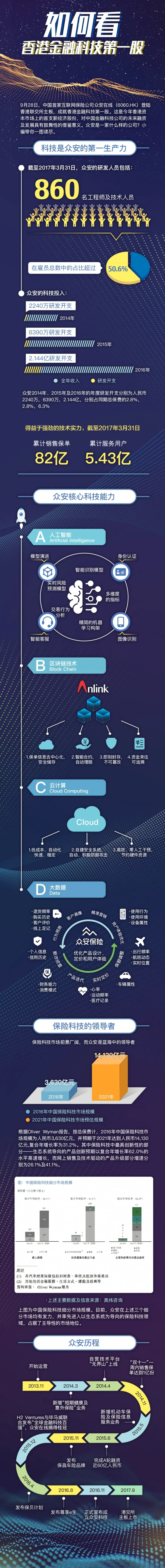 众安保险今正式上市，读懂其背后的黑科技就读懂其何为金融科技第一股