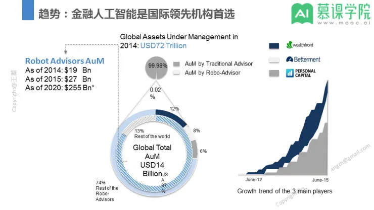 回顾 | Al x 量化：智能投顾如何解决金融机构财富管理业务的痛点？