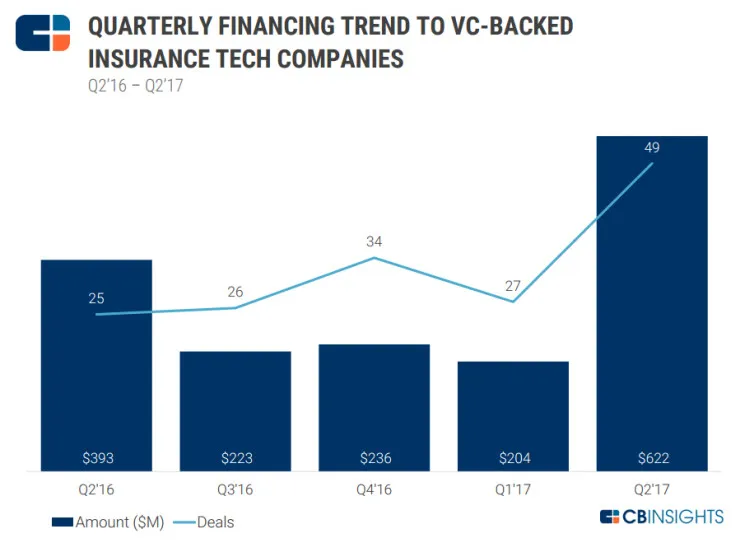 保险科技最受资本热捧，区块链高烧未退 | CBInsights2017二季度报告