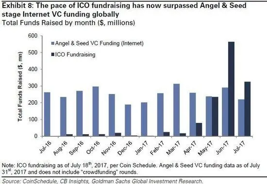 保险科技最受资本热捧，区块链高烧未退 | CBInsights2017二季度报告