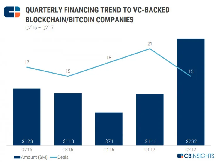 保险科技最受资本热捧，区块链高烧未退 | CBInsights2017二季度报告