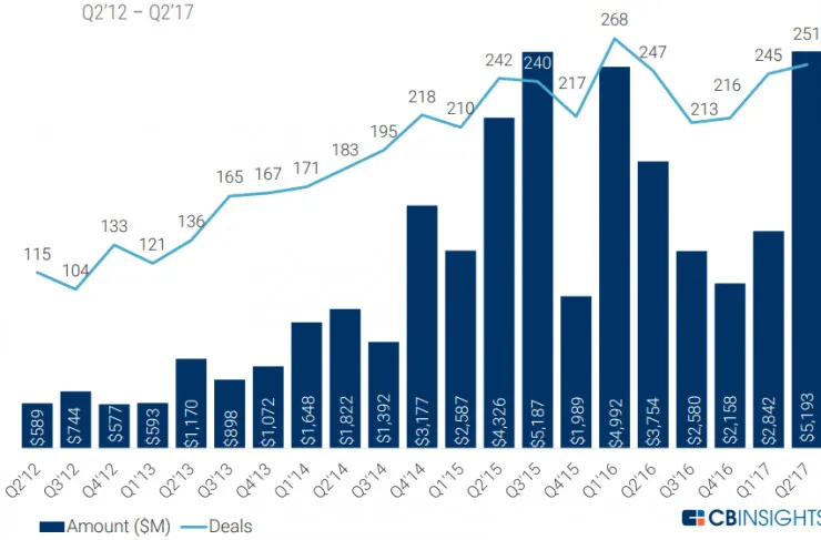 保险科技最受资本热捧，区块链高烧未退 | CBInsights2017二季度报告