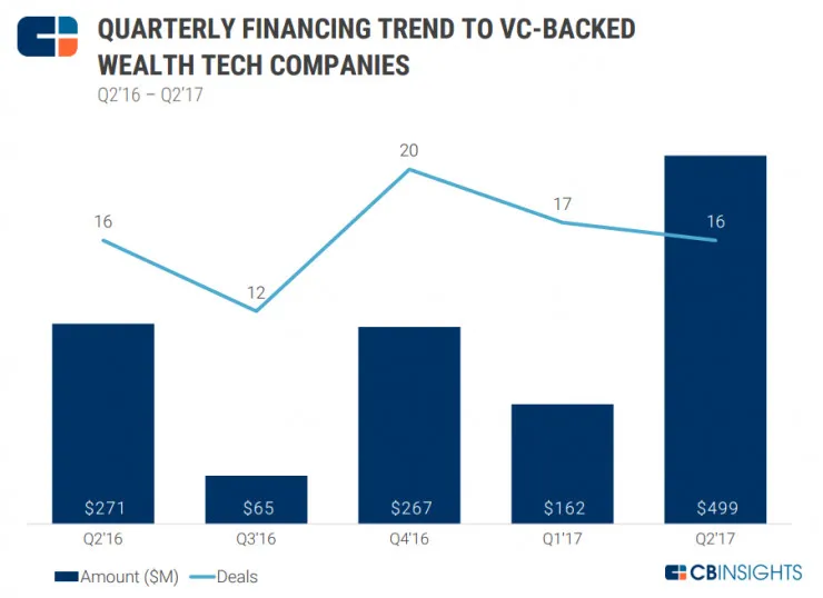 保险科技最受资本热捧，区块链高烧未退 | CBInsights2017二季度报告