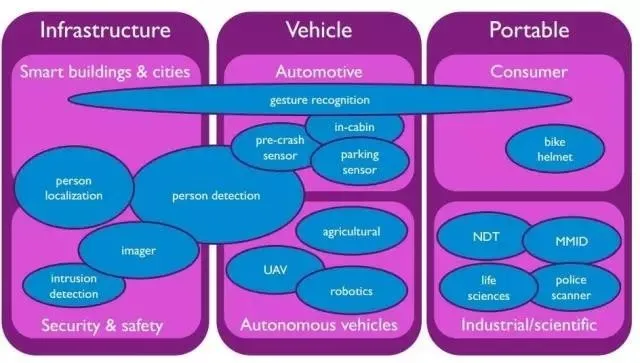 雷达传感器的新型热门应用，你知道多少？