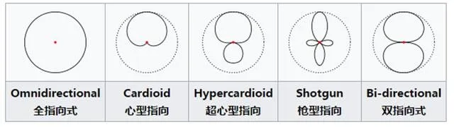 盘点麦克风技术及市场，远场语音交互如何选型麦克风？