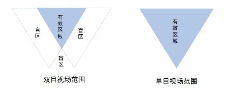 高精度三维空间测量、定位与追踪（上）