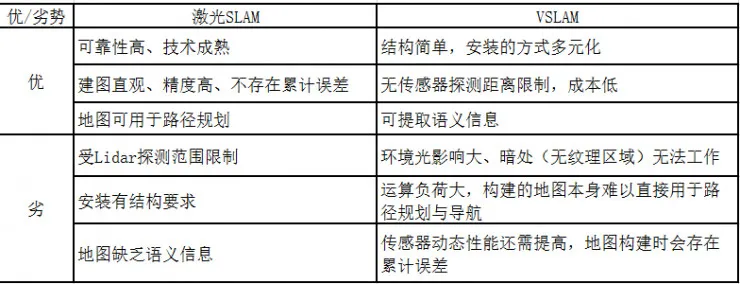 分享|激光SLAM Vs 视觉SLAM