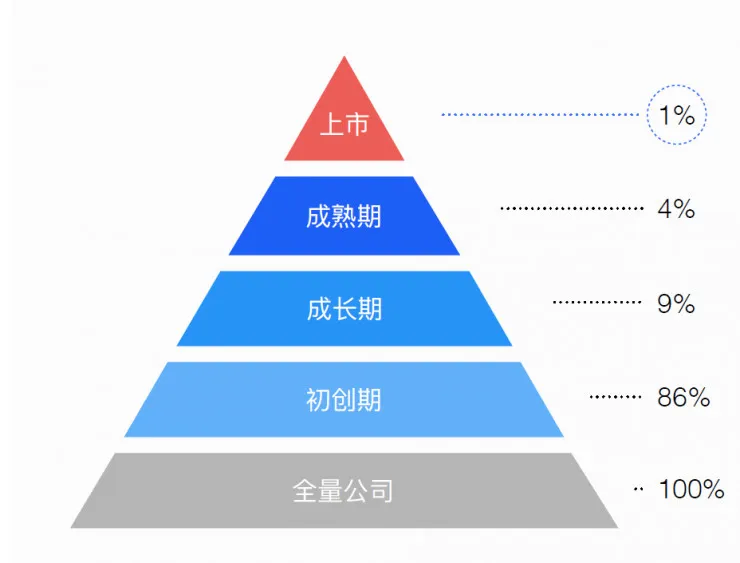 15张图带你看懂2017 互联网创业全貌