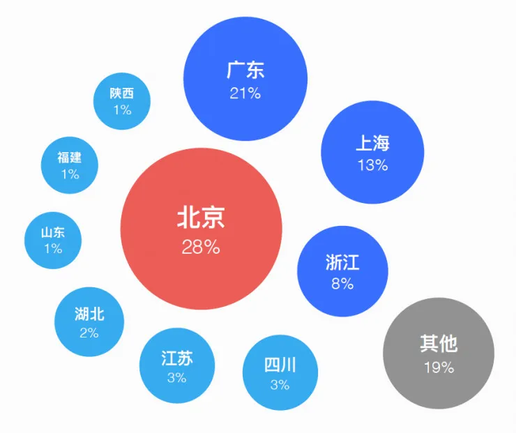 15张图带你看懂2017 互联网创业全貌