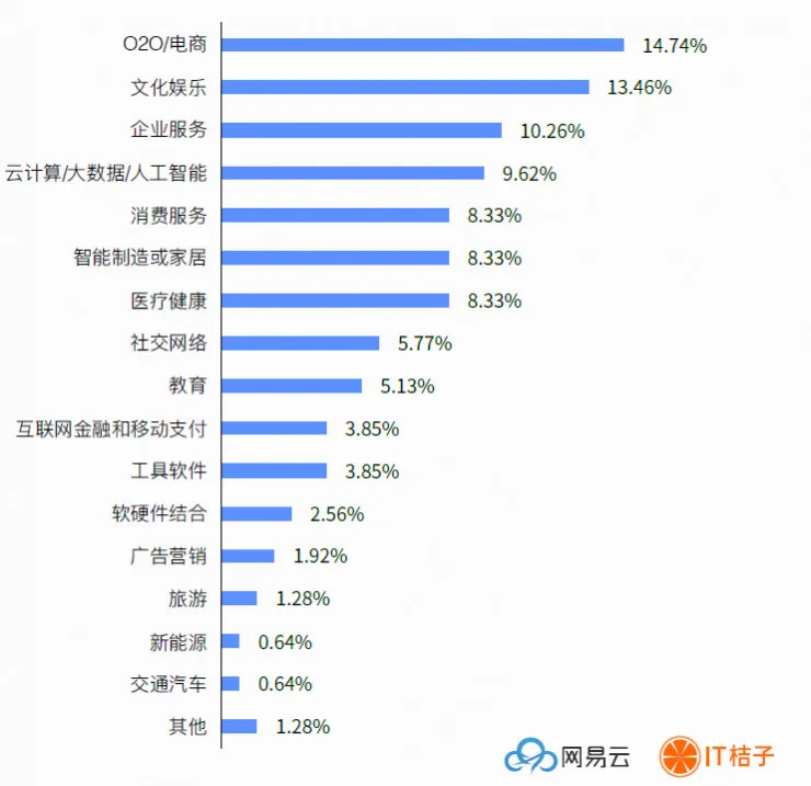 15张图带你看懂2017 互联网创业全貌