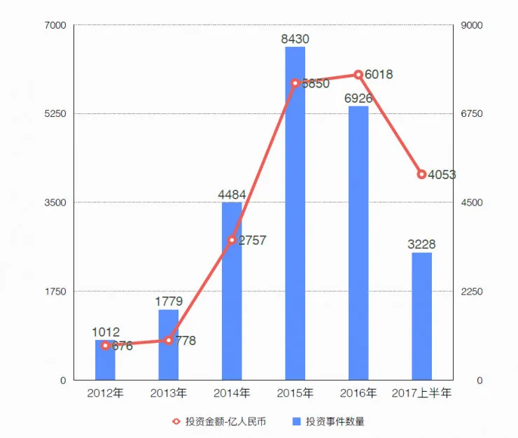 15张图带你看懂2017 互联网创业全貌