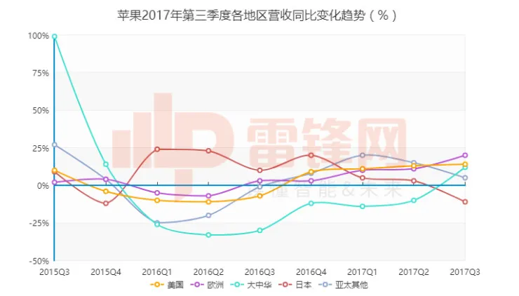 财报再次辉煌的苹果，究竟有没有隐忧？