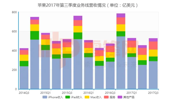 财报再次辉煌的苹果，究竟有没有隐忧？