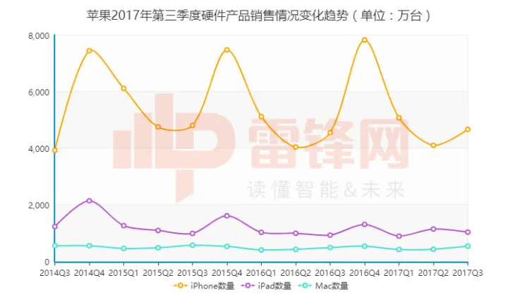 财报再次辉煌的苹果，究竟有没有隐忧？