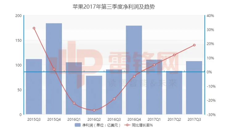 财报再次辉煌的苹果，究竟有没有隐忧？