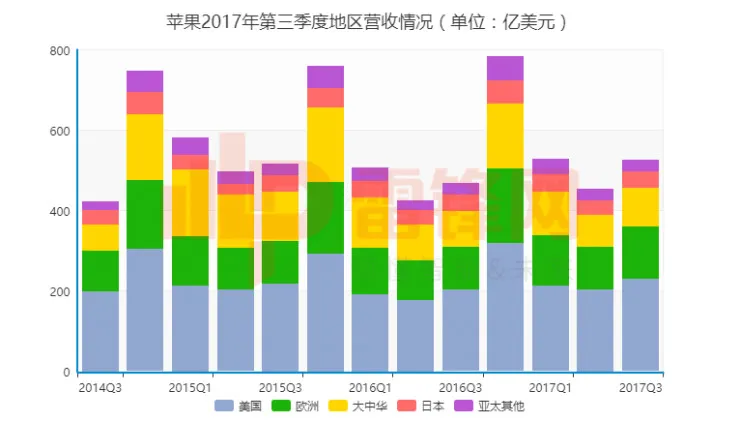 财报再次辉煌的苹果，究竟有没有隐忧？