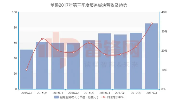 财报再次辉煌的苹果，究竟有没有隐忧？